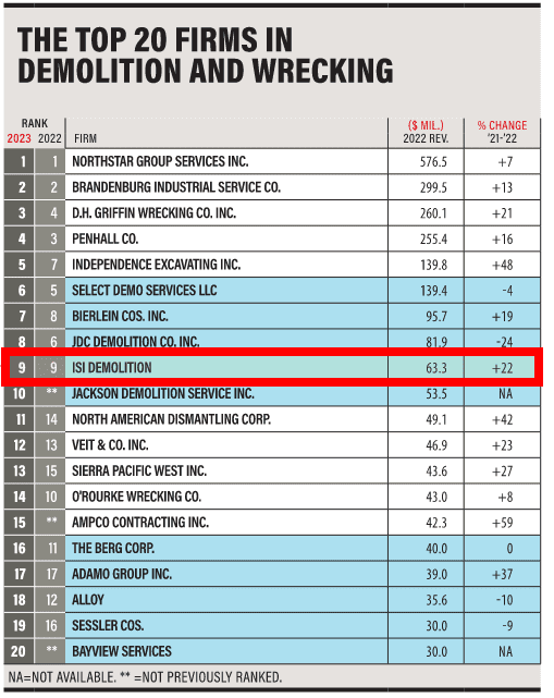 ENR Rankings of Top 20 Firms in Demolition and Wrecking with ISI Highlighted at #9